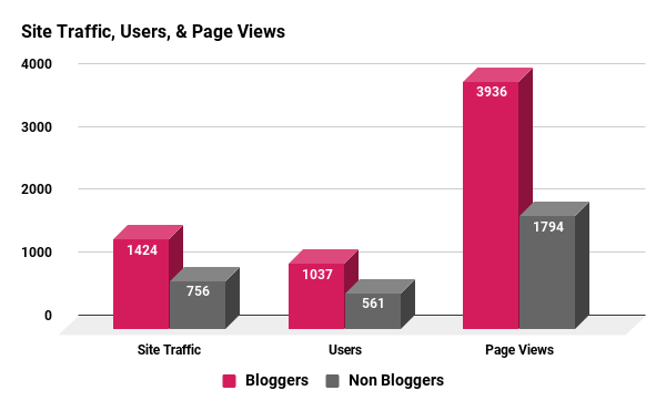 does blogging increase website traffic